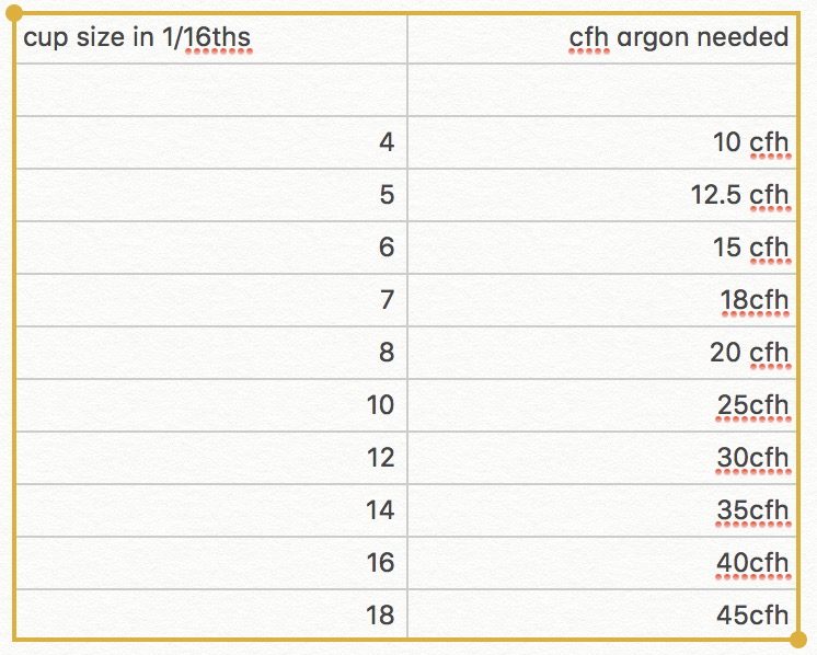 Tig Welding Cup Size Chart