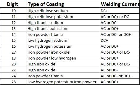 Welding Amperage Chart