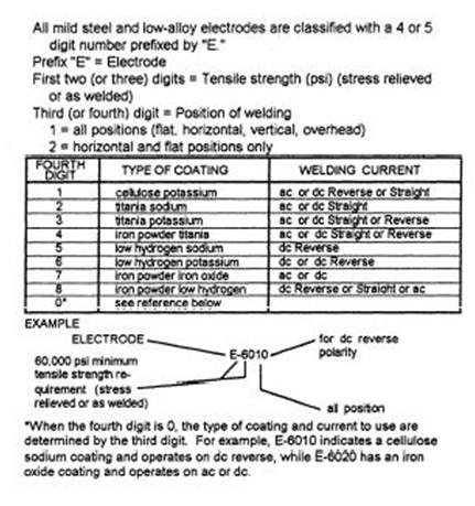 Welding Electrode Application Chart