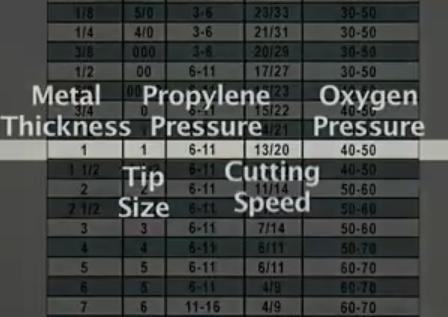 oxy fuel cutting propylene welding propane chart torch tip different weldingtipsandtricks way light tank