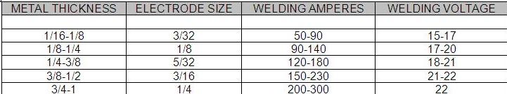 stick welding how do you tell when you re too welding amperage chart
