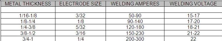 Stick Welding Amperage Chart