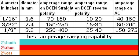 Tungsten Amperage Chart