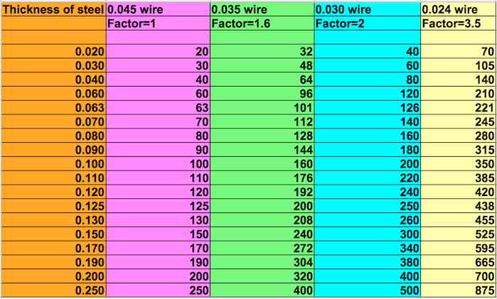 Mig Welding Settings Chart Metric