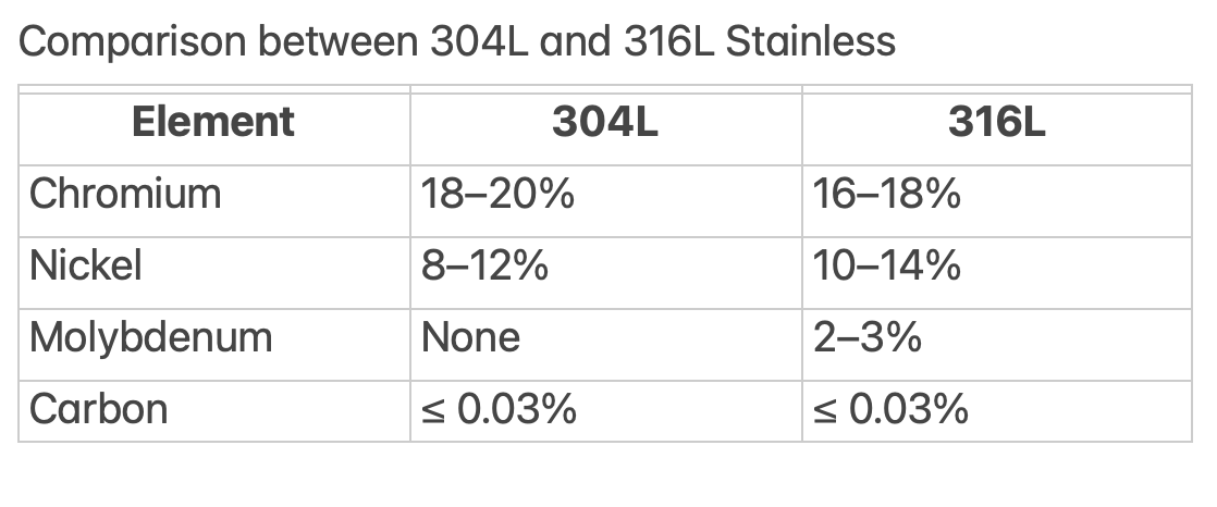 304L-vs-316L-comarison-chemical