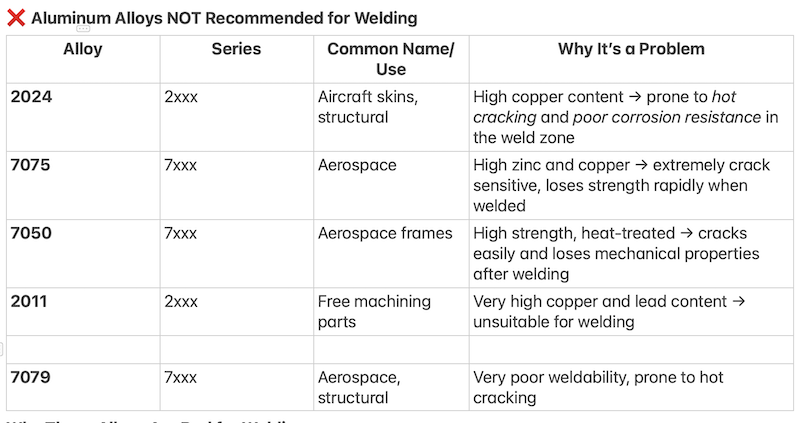 aluminum-alloys-not-recommended-for-welding-chart aluminum-alloys-not-recommended-for-welding-chart