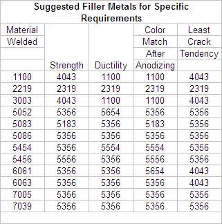 aluminum filler metal chart