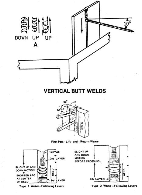 Smaw Vertical Down Penetration