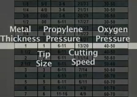 oxy-fuel cutting tip chart for propylene