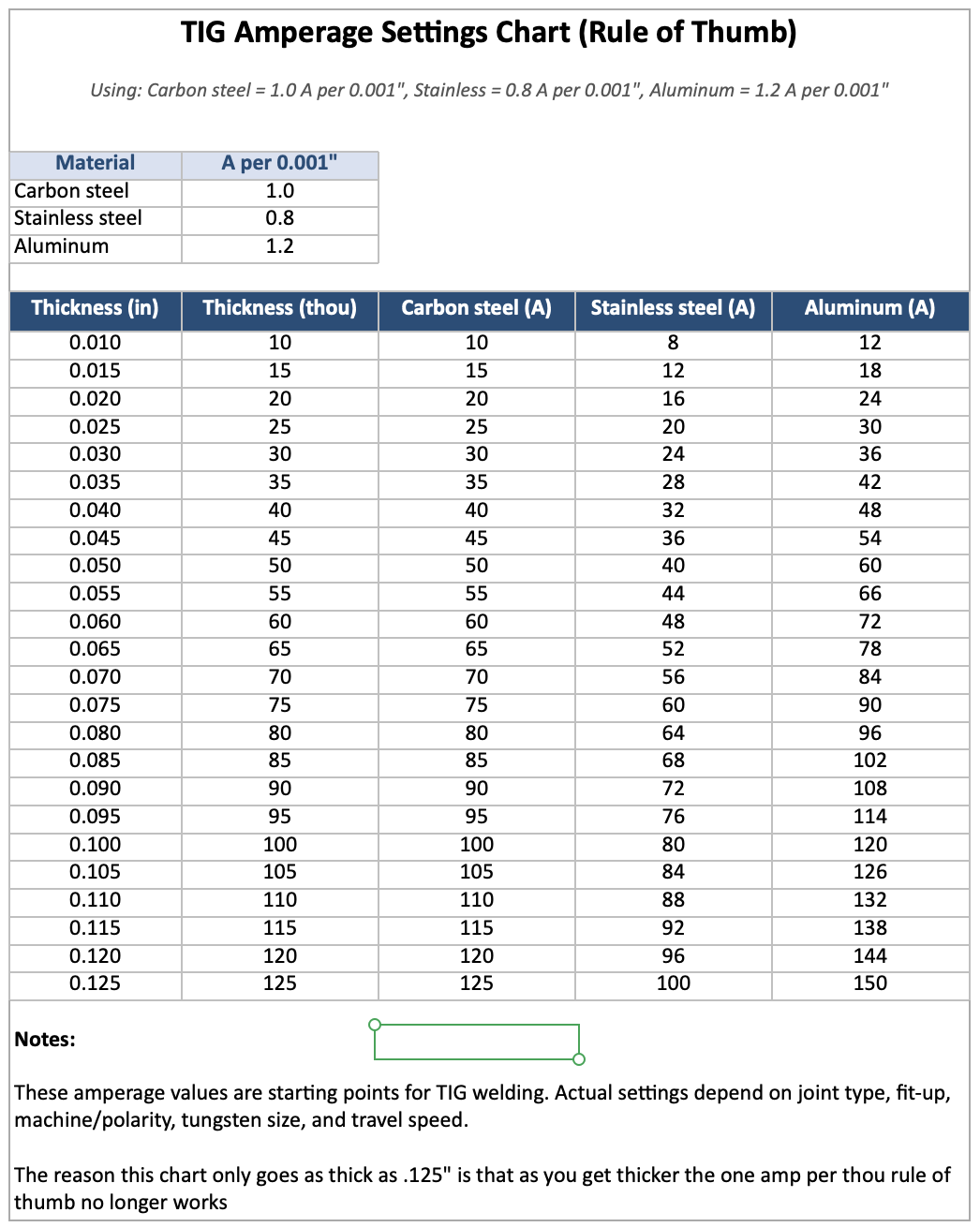 tig-settings-chart