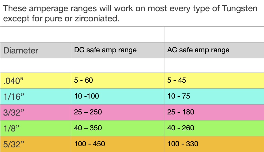 Tungsten Size Chart